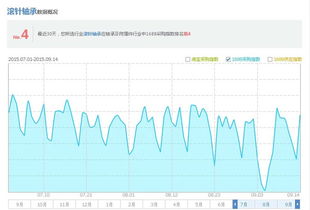 1688诚信通数据表明轴承行业进入到采购高峰旺季